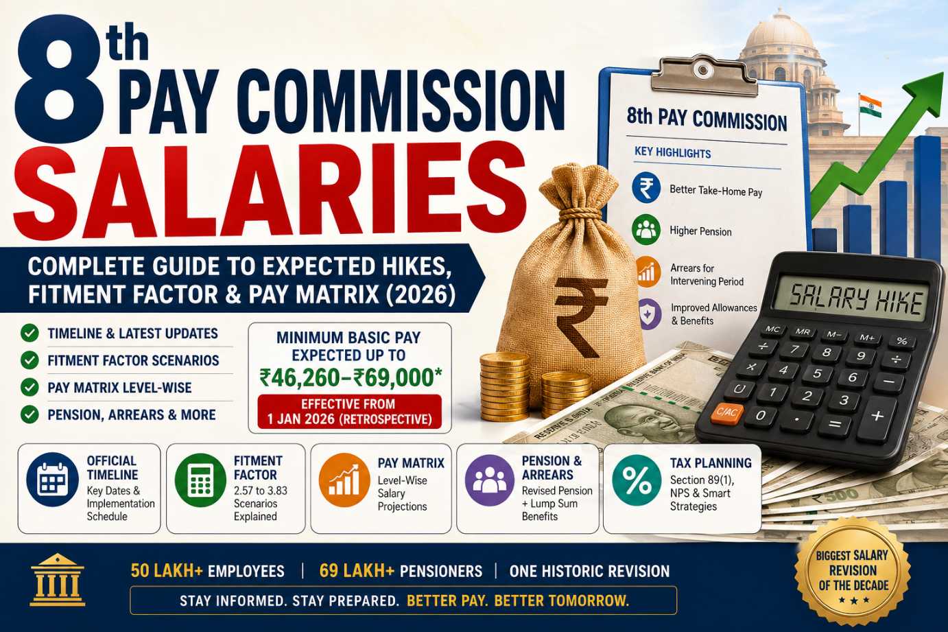 8th Pay Commission Salaries: Complete Guide to Expected Hikes, Fitment Factor & Pay Matrix (2026)